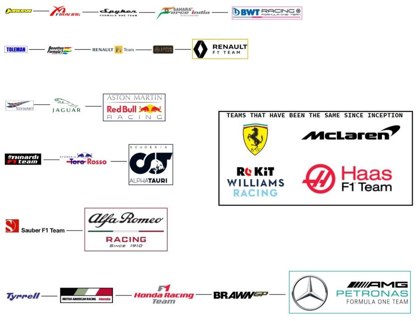 Эволюция команд формулы 1