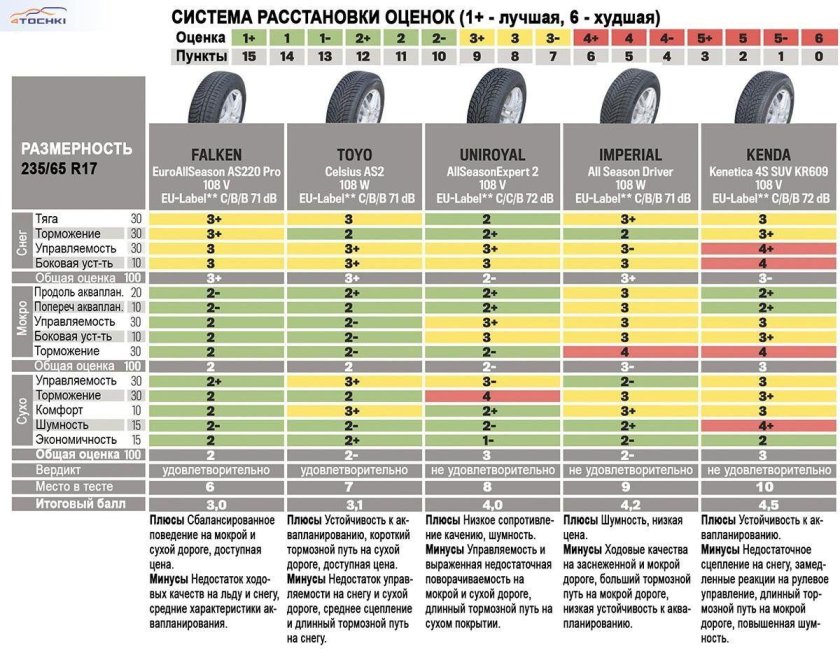 Тест летних шин 235 60 r18 для кроссоверов
