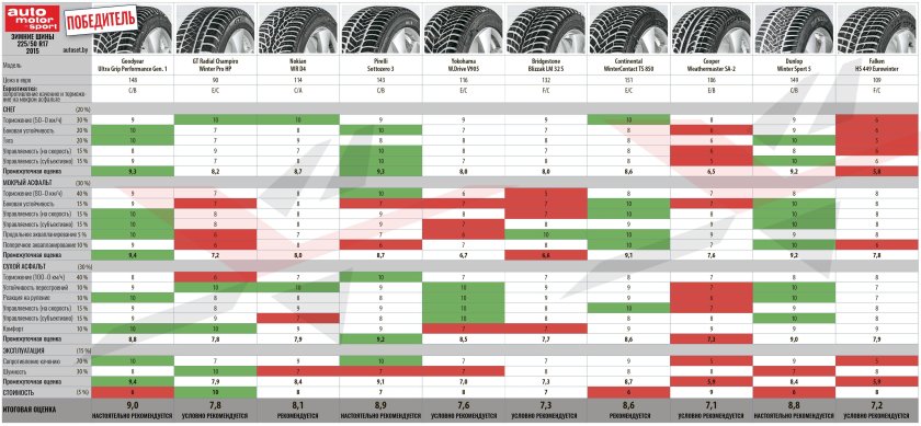 Шины летние 225 65 17 для кроссовера