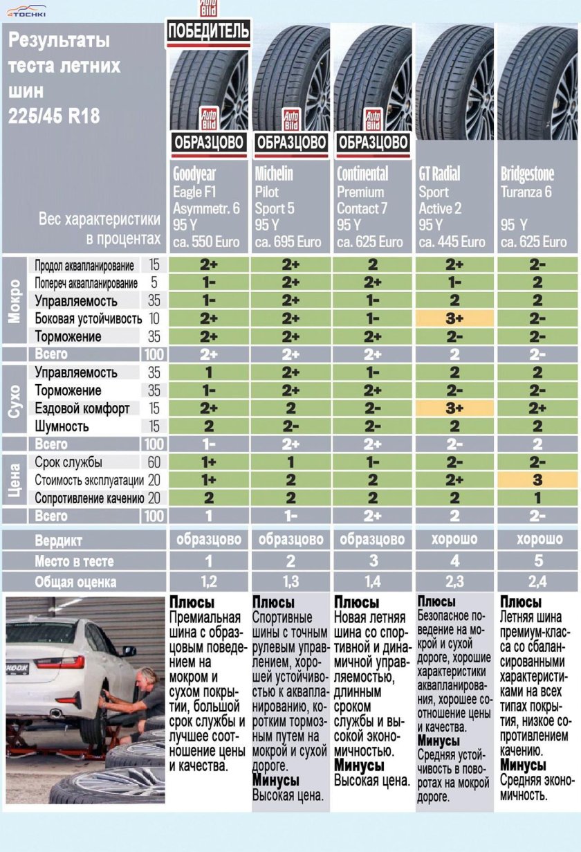Autobild тест летних шин 2023
