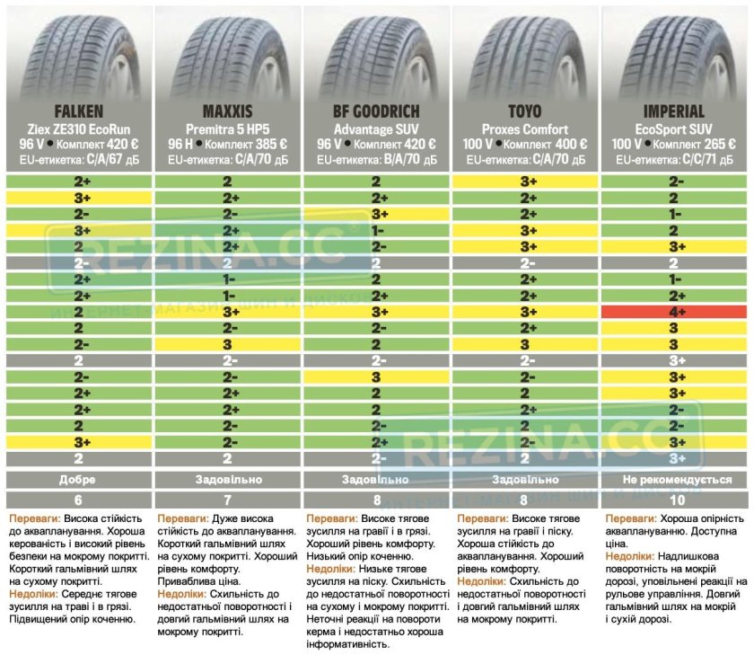Лучшие летние шины r17 для кроссоверов 2022