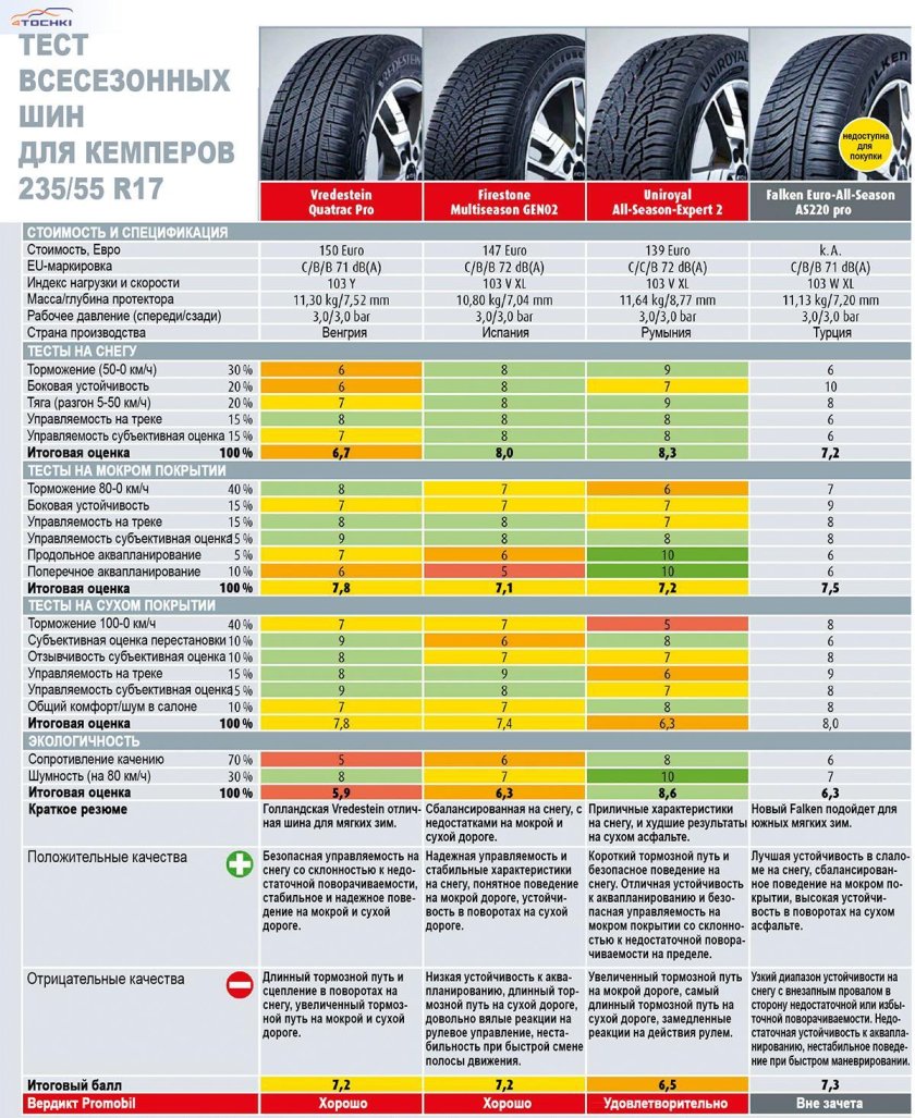 Autobild тест летних шин 2023
