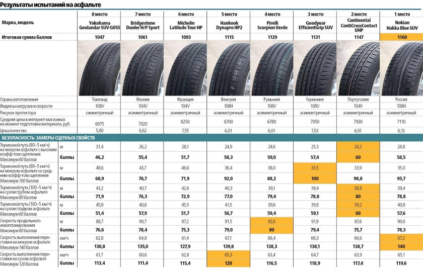 Шины 225/65 r17 лето для кроссоверов