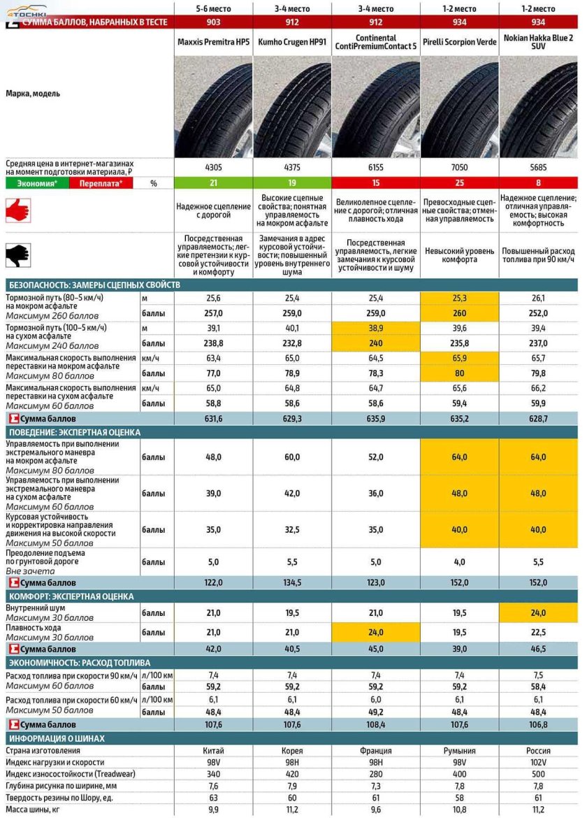 Летняя резина 215/65 r16 для кроссовера