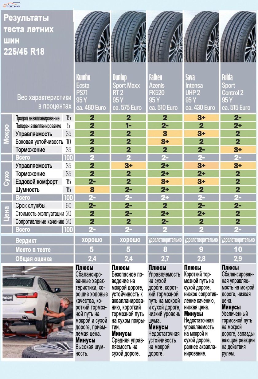 Тест летних шин 235 60 r18 для кроссоверов