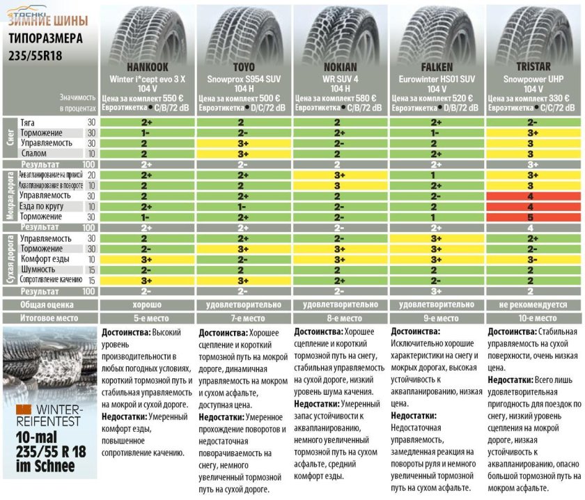 Тест летних шин 235 60 r18 для кроссоверов