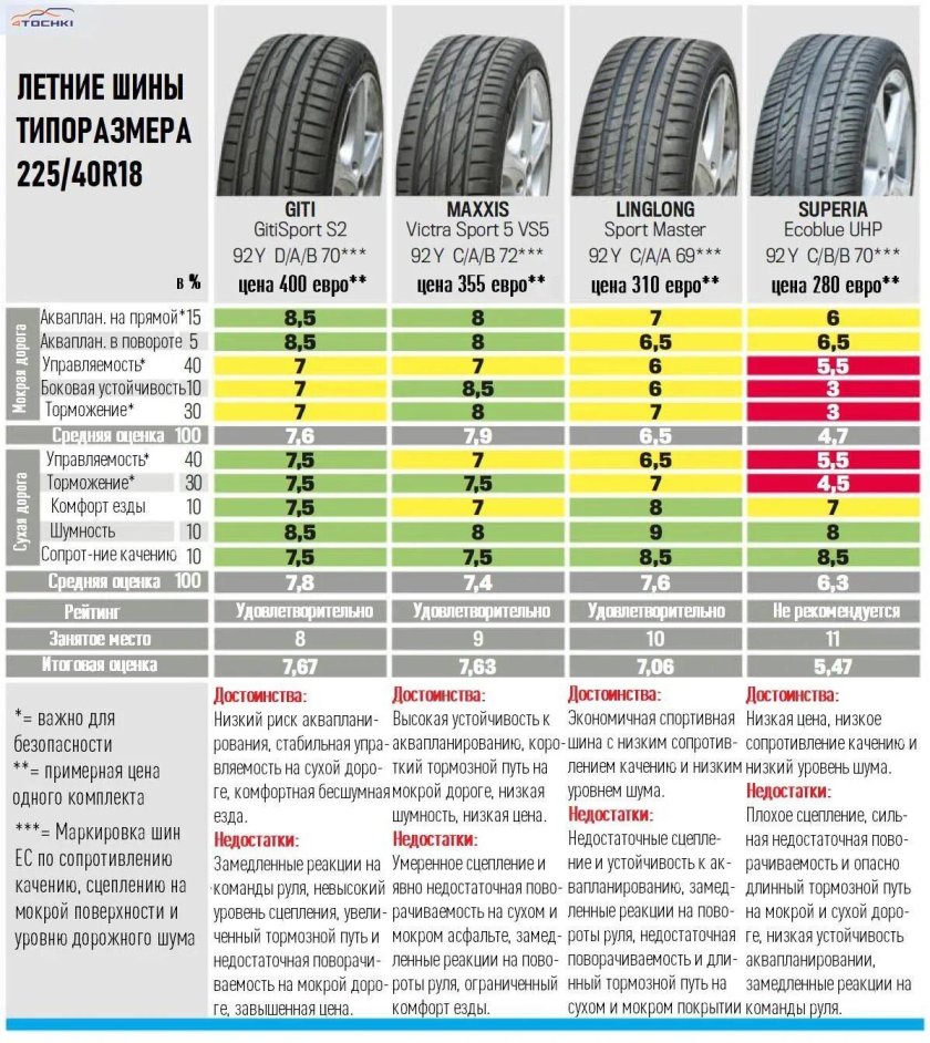 Autobild тест летних шин 2023