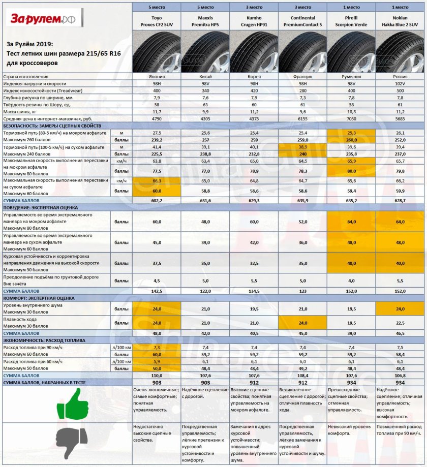 Шины летние 215/65 r16 для кроссоверов
