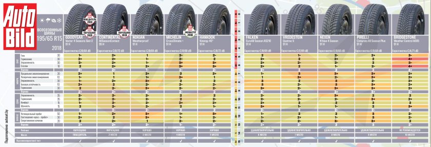 Всесезонные шины 195/65 15