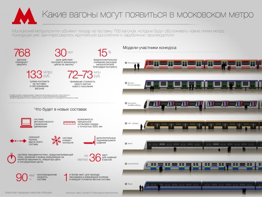 Количество вагонов в метро