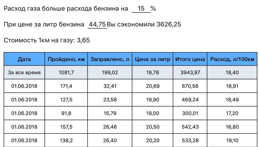 Расход топлива ГАЗ 53 на 100 километров бензина