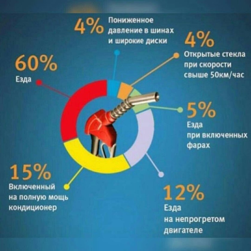 Бензин инфографика
