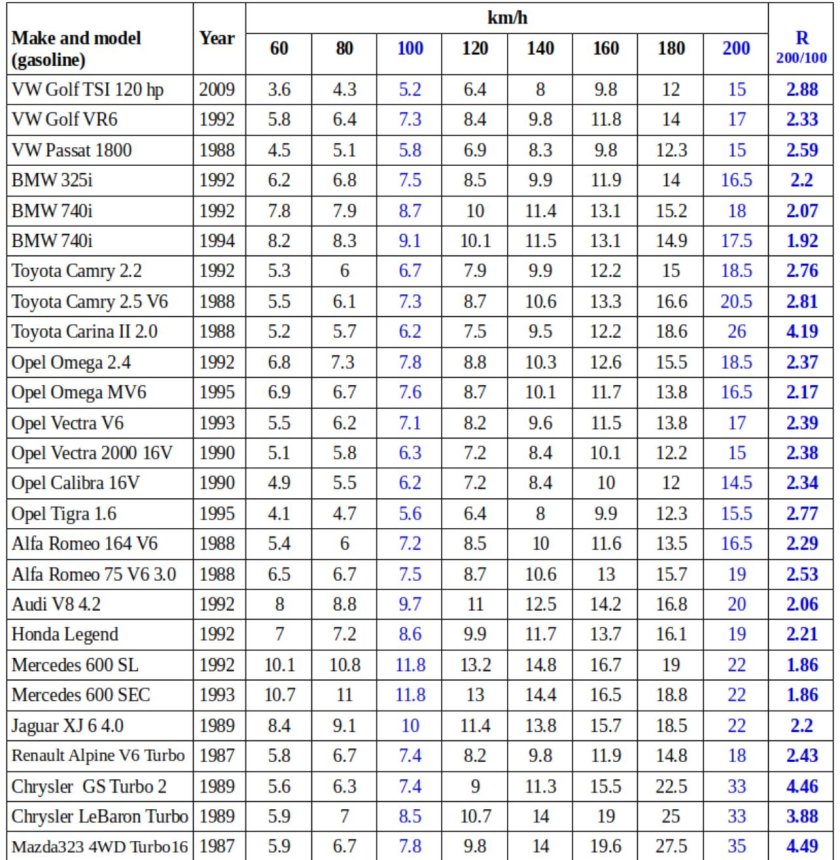 Таблица расхода топлива на 100 километров для автомобилей