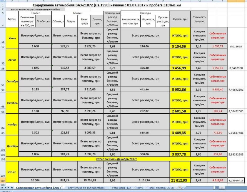 Расход бензина на 100 км ВАЗ