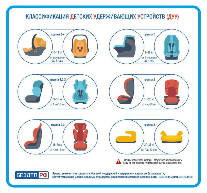 Кресла детские автомобильные классификация по возрастам таблица