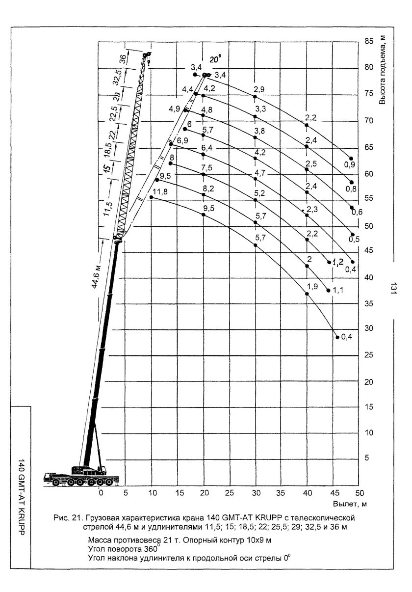 Автокран Крупп 140т