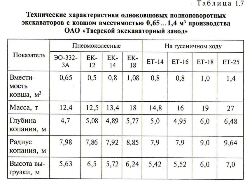 Производительность экскаватора с ковшом 0.3 м3 в час
