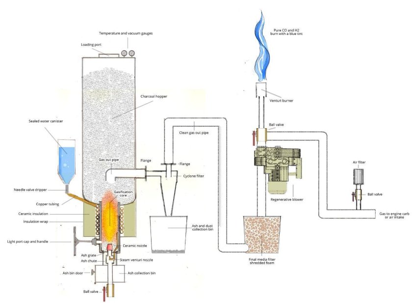 Газогенератор Имберта