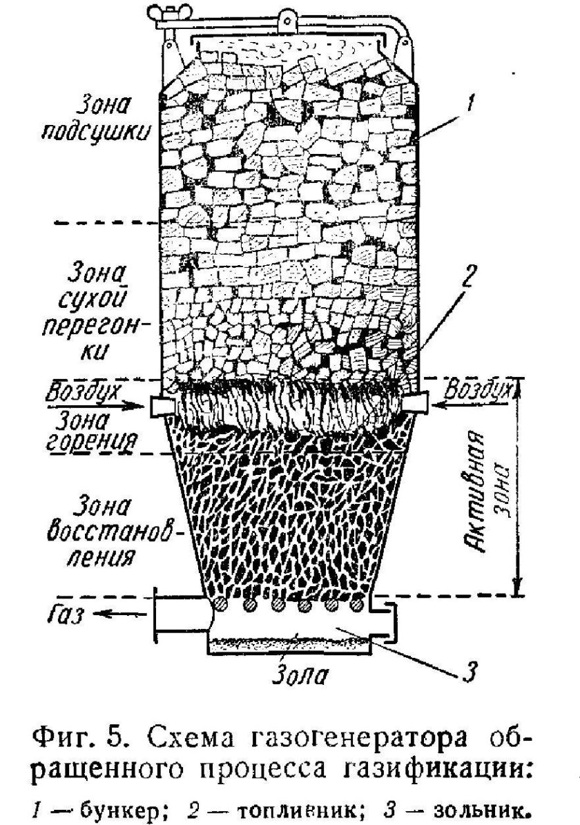 Схема автомобильного газогенератора