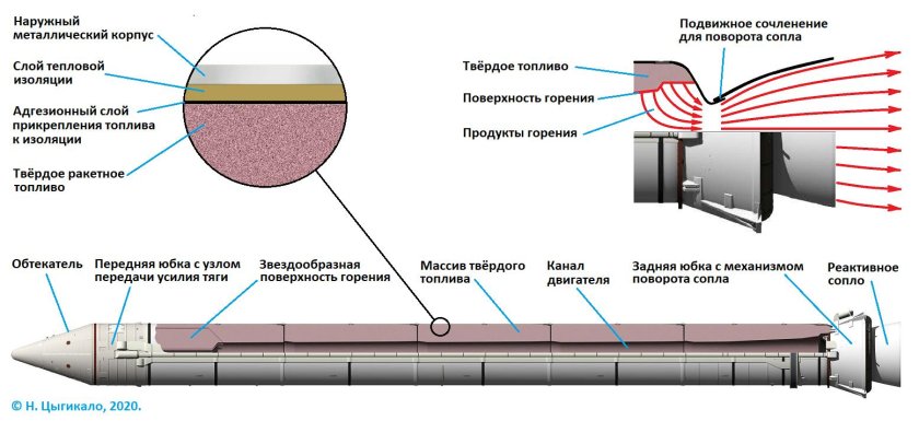 Схема ракетного двигателя на твердом топливе