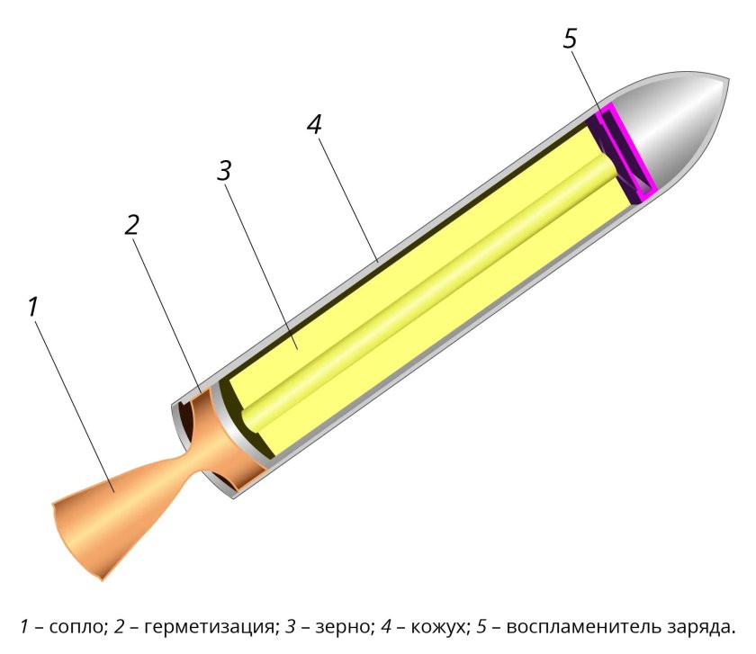 Твердотопливный ракетный двигатель (РДТТ)