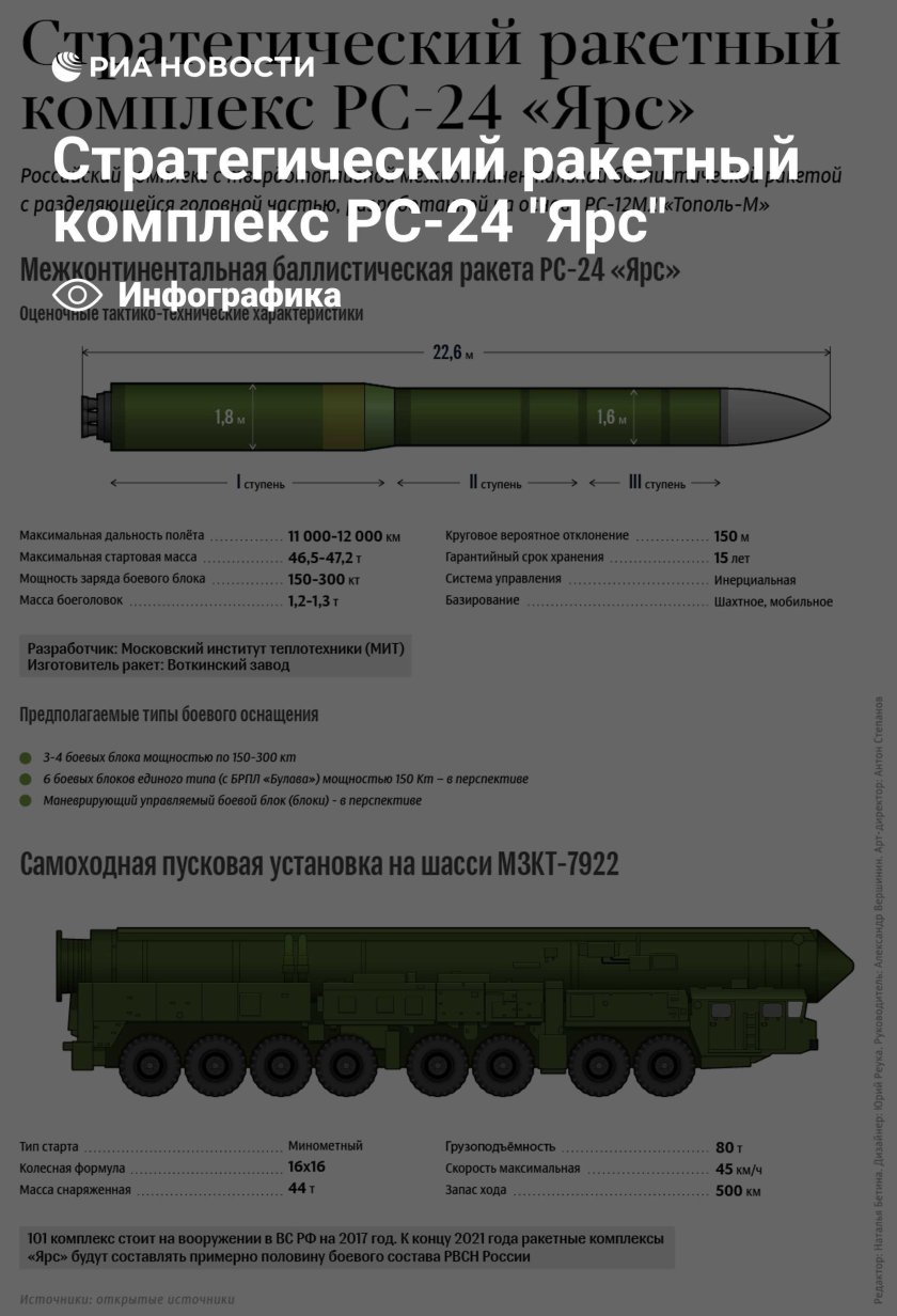 Ракетные комплексы рс 24 ярс