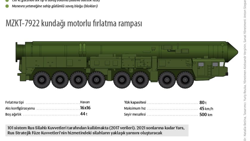 Ракетные комплексы РС-24 "Ярс".