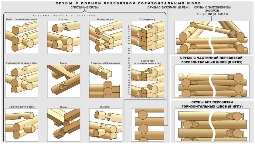 Сруб Норвежская рубка лафет