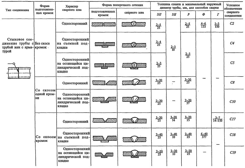 Тип соединения сварных швов с17
