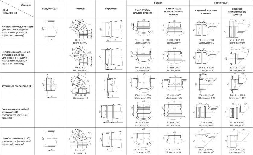 Ниппельное соединение воздуховодов круглого сечения чертеж