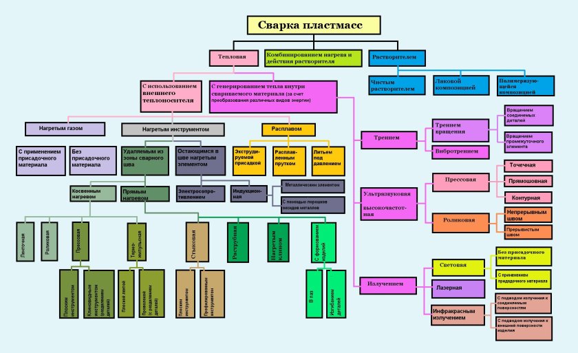 Классификация сварки пластмасс