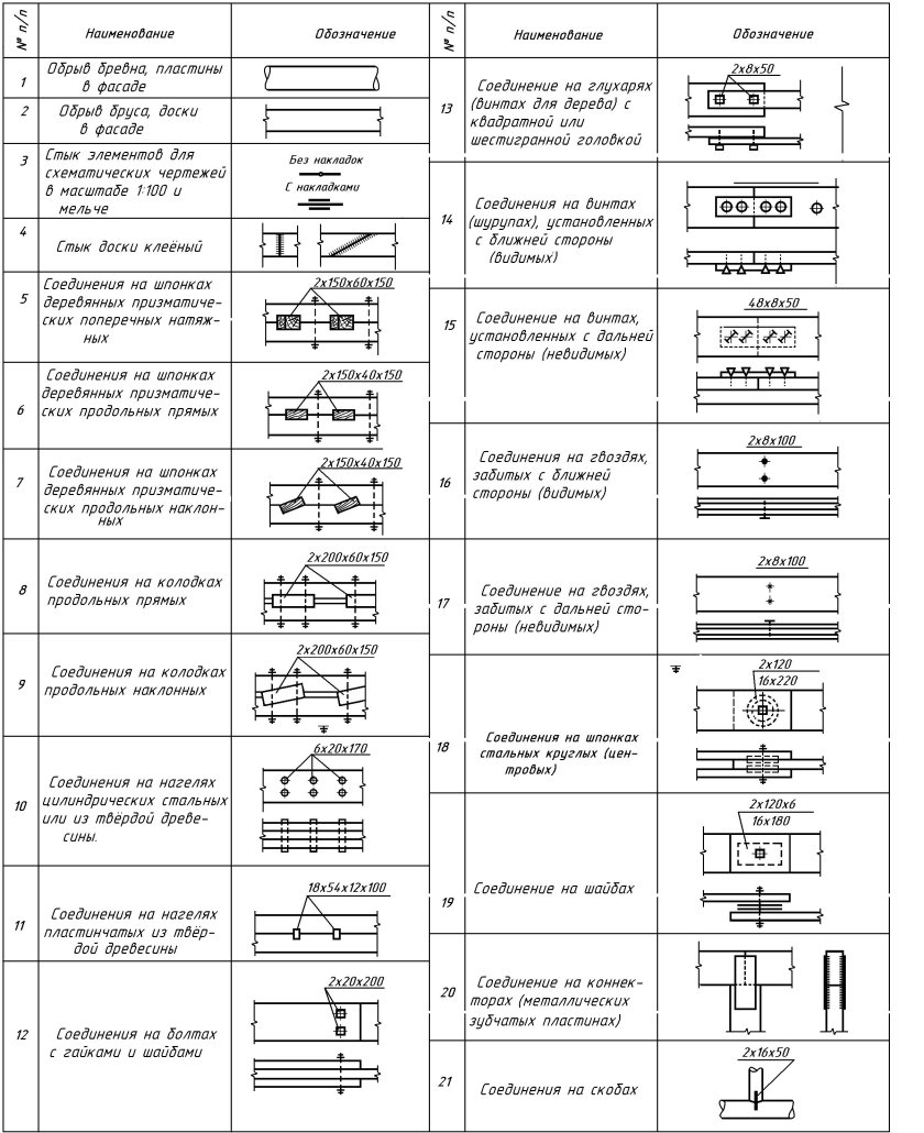Обозначение гвоздей на чертеже
