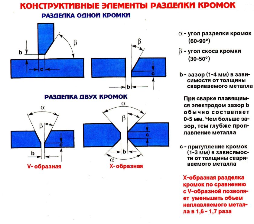 Угол кромки сварного соединения