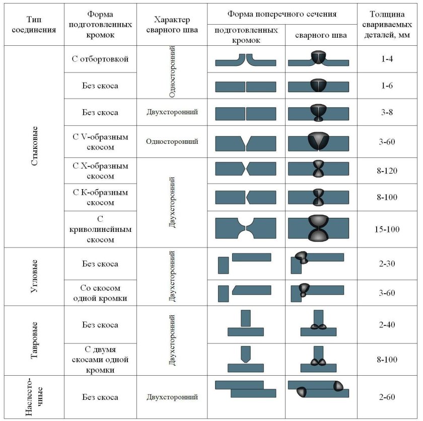 Формы разделки кромок под сварку