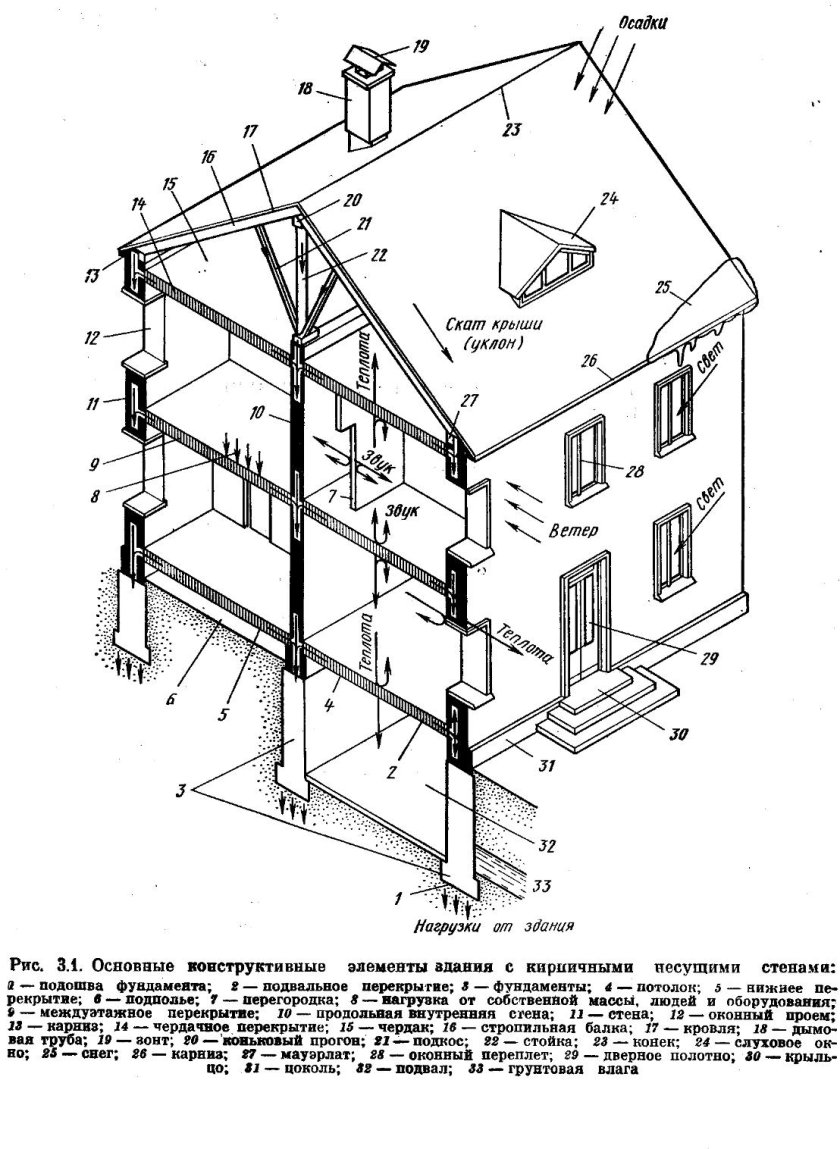 Конструктивные элементы здания подземной части