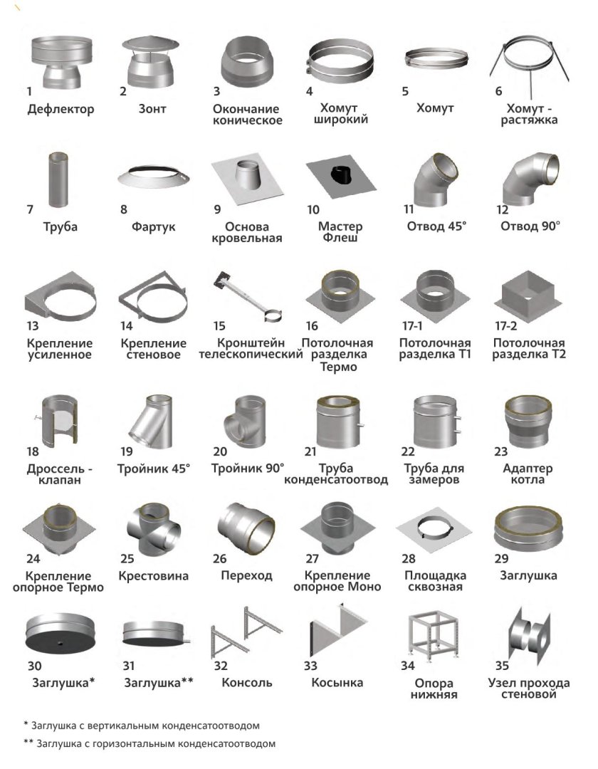 Элементы дымохода из нержавеющей стали схема
