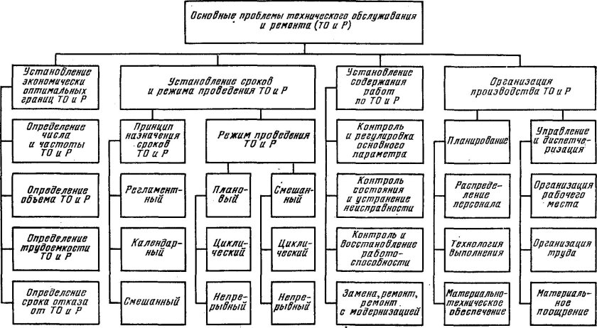 Схема технического обслуживания оборудования