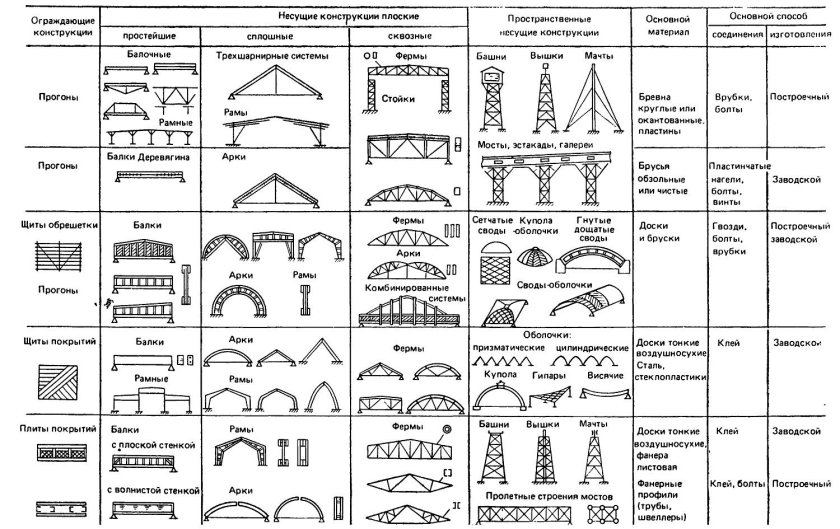 Плоскостные несущие конструкции покрытий промышленных зданий.