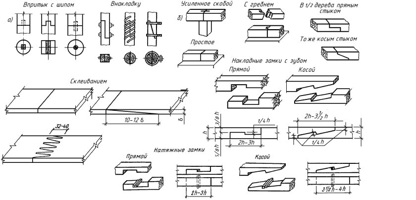 Сплачивание элементов соединения по длине