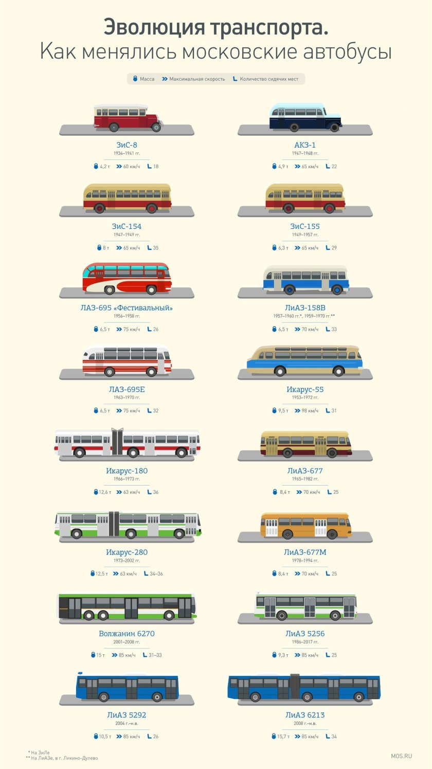 Эволюция Московского транспорта