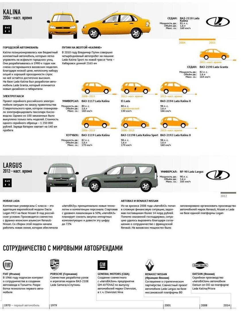 Эволюция моделей АВТОВАЗА