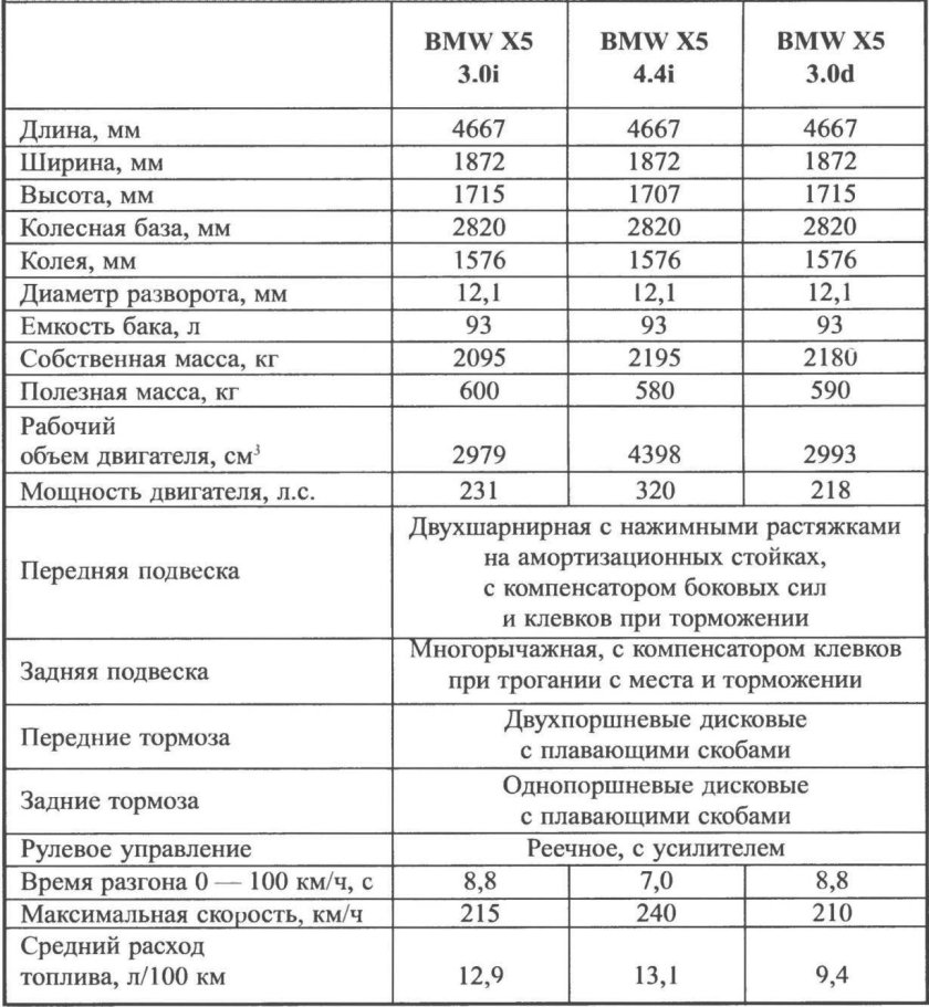 Вес БМВ х5 е53 3.0 бензин