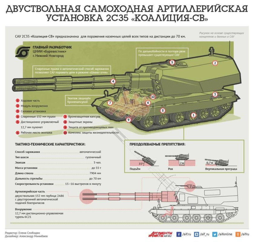 Самоходная гаубица 2с35 коалиция св
