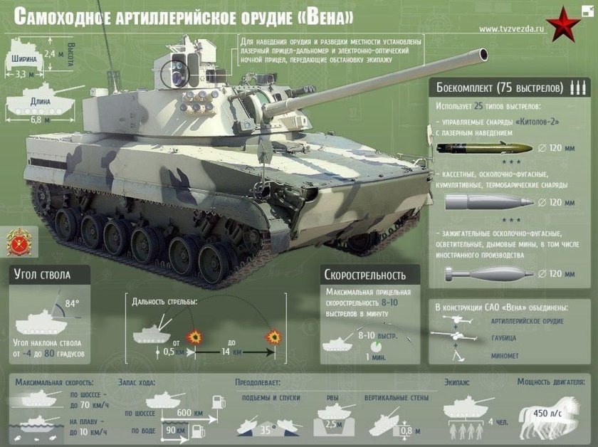 120-Мм самоходное орудие 2с31 Вена
