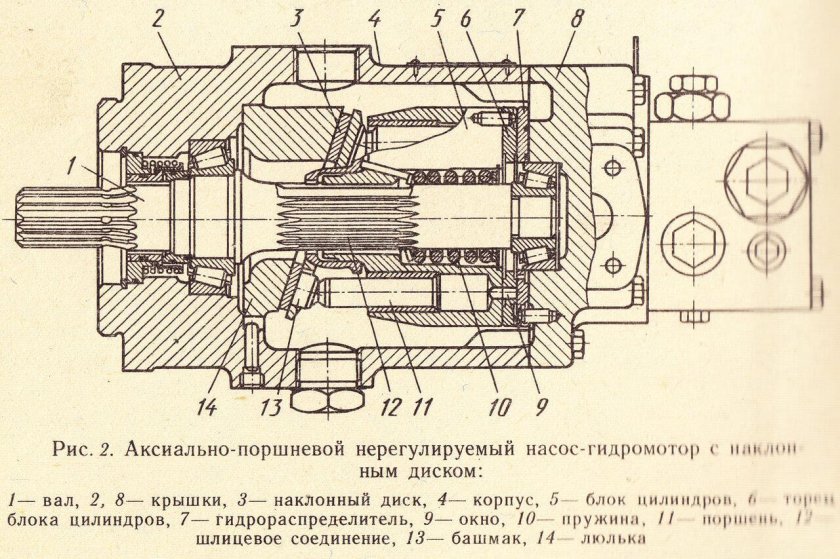 Аксиально поршневой насос конструкция