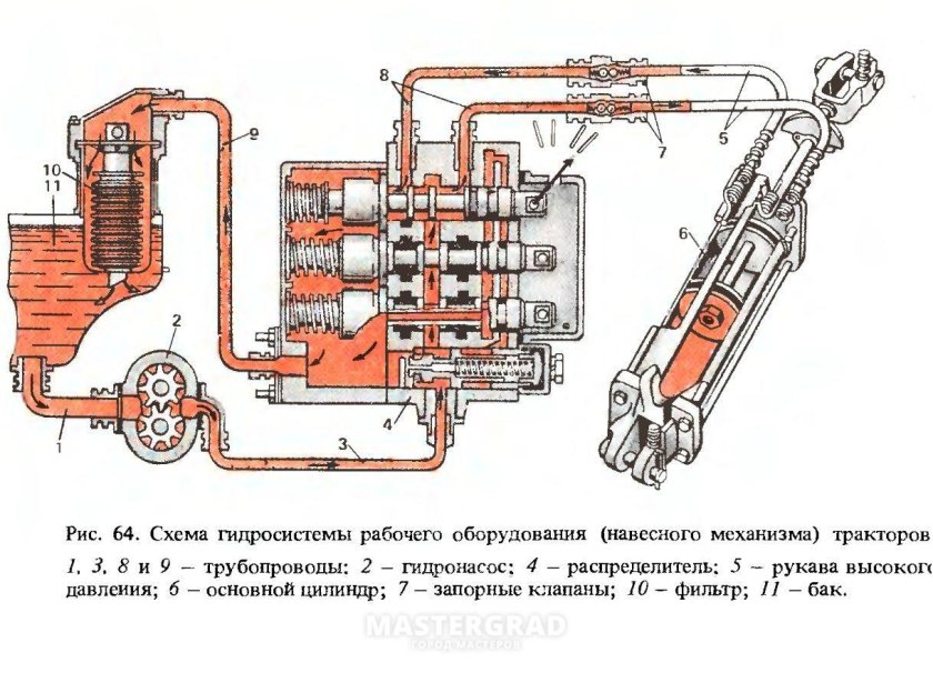 Схема гидросистемы трактора МТЗ 80