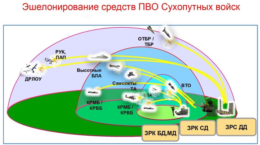 Структура ПВО России