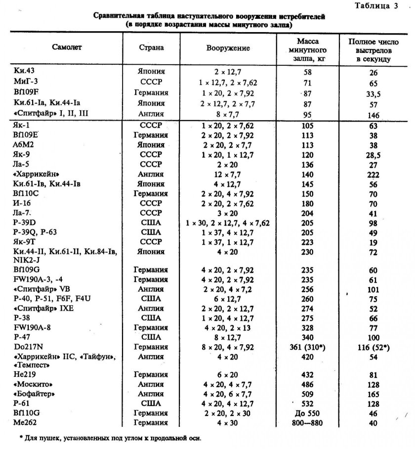 Таблица самолетов СССР