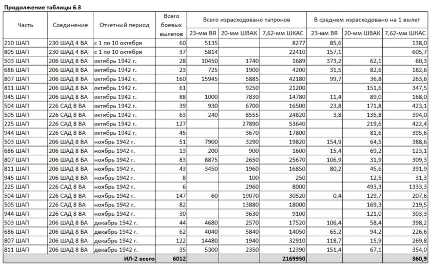 Таблица великая отечественная война