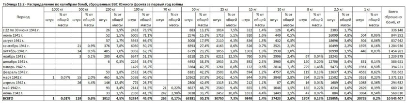 Потери красной армии в великой отечественной войне по годам таблица